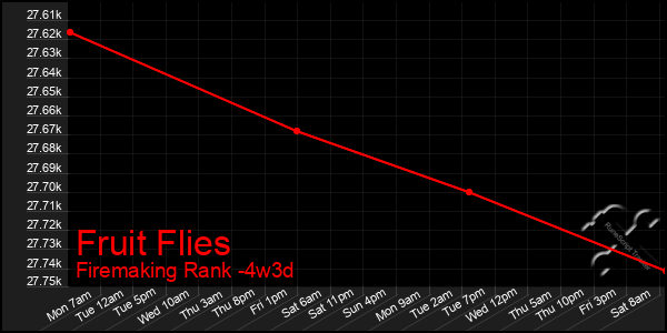 Last 31 Days Graph of Fruit Flies