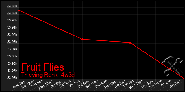 Last 31 Days Graph of Fruit Flies