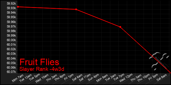 Last 31 Days Graph of Fruit Flies