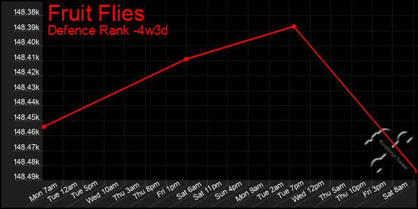 Last 31 Days Graph of Fruit Flies