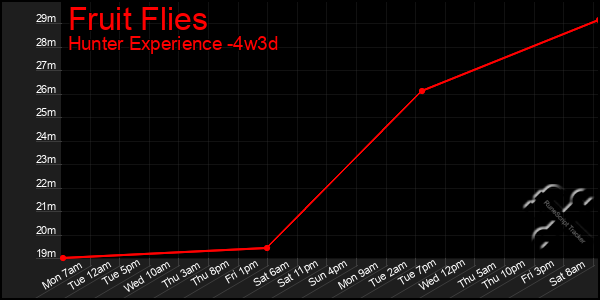 Last 31 Days Graph of Fruit Flies