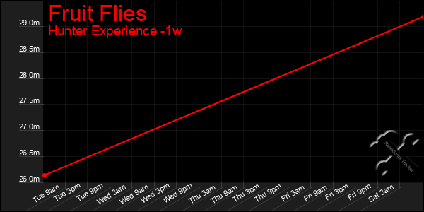 Last 7 Days Graph of Fruit Flies