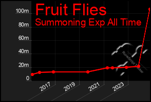 Total Graph of Fruit Flies