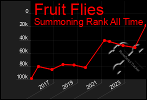 Total Graph of Fruit Flies