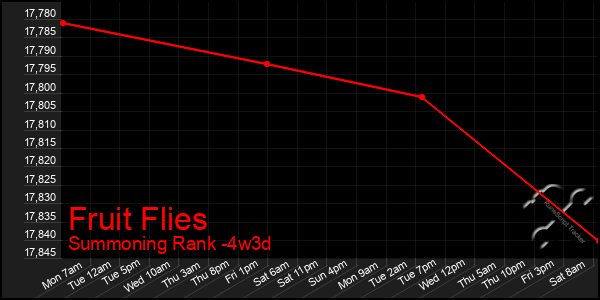 Last 31 Days Graph of Fruit Flies