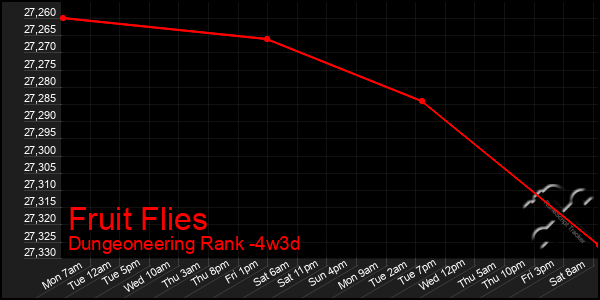 Last 31 Days Graph of Fruit Flies