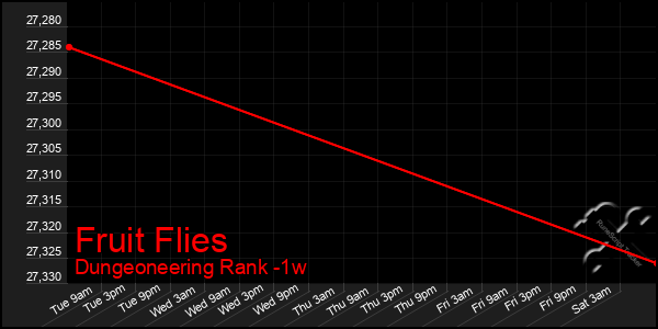 Last 7 Days Graph of Fruit Flies