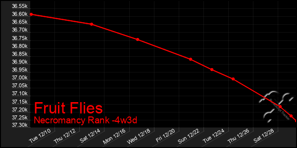 Last 31 Days Graph of Fruit Flies