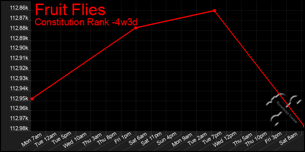 Last 31 Days Graph of Fruit Flies