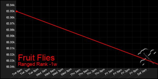 Last 7 Days Graph of Fruit Flies