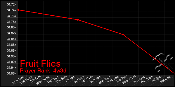 Last 31 Days Graph of Fruit Flies