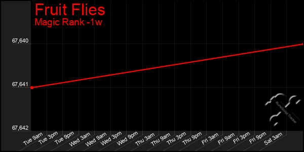 Last 7 Days Graph of Fruit Flies