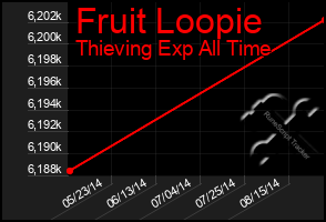 Total Graph of Fruit Loopie