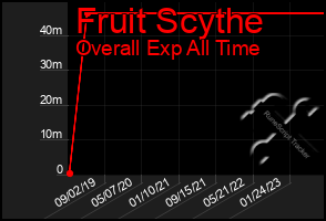 Total Graph of Fruit Scythe