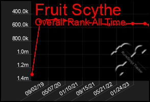 Total Graph of Fruit Scythe