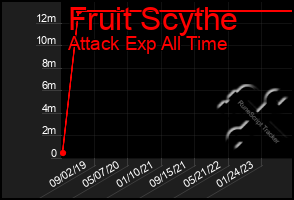 Total Graph of Fruit Scythe