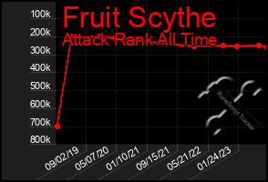 Total Graph of Fruit Scythe