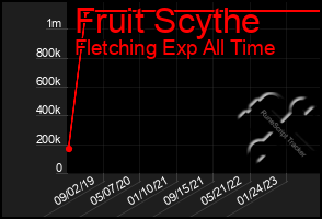 Total Graph of Fruit Scythe