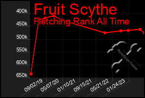 Total Graph of Fruit Scythe