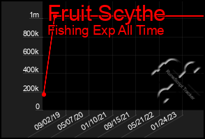 Total Graph of Fruit Scythe