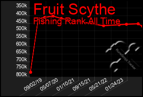 Total Graph of Fruit Scythe