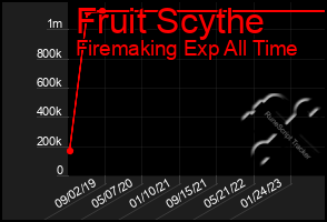 Total Graph of Fruit Scythe