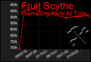 Total Graph of Fruit Scythe