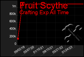 Total Graph of Fruit Scythe