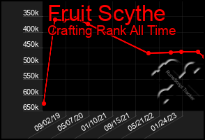 Total Graph of Fruit Scythe