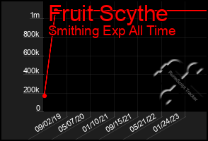 Total Graph of Fruit Scythe