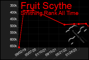 Total Graph of Fruit Scythe