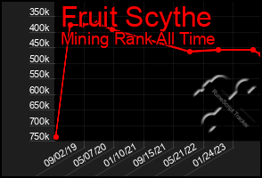 Total Graph of Fruit Scythe