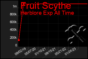 Total Graph of Fruit Scythe