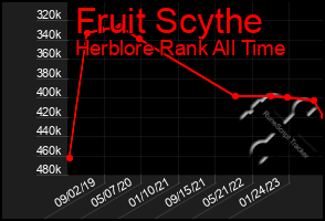 Total Graph of Fruit Scythe