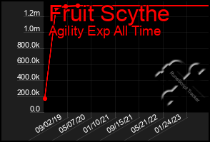 Total Graph of Fruit Scythe