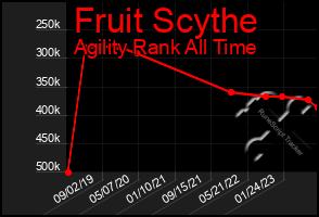 Total Graph of Fruit Scythe