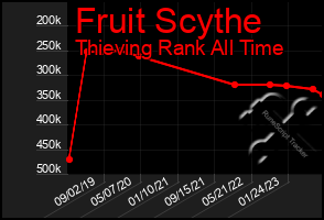 Total Graph of Fruit Scythe