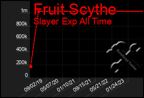 Total Graph of Fruit Scythe