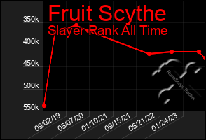 Total Graph of Fruit Scythe