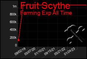 Total Graph of Fruit Scythe