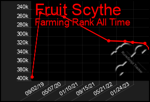 Total Graph of Fruit Scythe