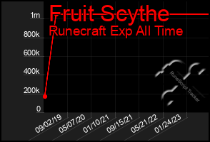 Total Graph of Fruit Scythe