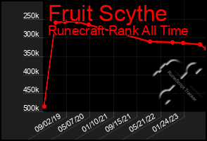 Total Graph of Fruit Scythe