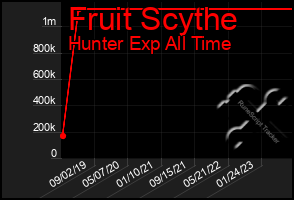 Total Graph of Fruit Scythe