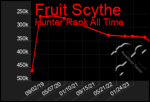 Total Graph of Fruit Scythe