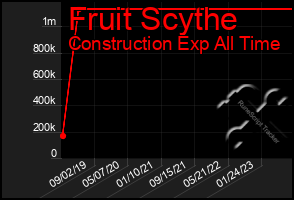 Total Graph of Fruit Scythe