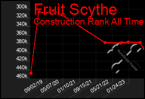 Total Graph of Fruit Scythe