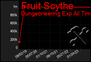 Total Graph of Fruit Scythe