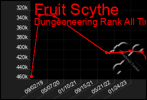 Total Graph of Fruit Scythe