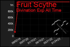 Total Graph of Fruit Scythe